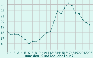Courbe de l'humidex pour Saint-Martin-de-Londres (34)