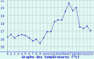 Courbe de tempratures pour Quimper (29)