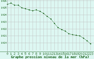 Courbe de la pression atmosphrique pour Cerisiers (89)