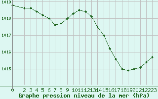 Courbe de la pression atmosphrique pour Aytr-Plage (17)