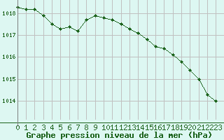 Courbe de la pression atmosphrique pour Cap de la Hague (50)