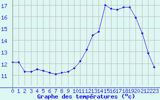 Courbe de tempratures pour Xonrupt-Longemer (88)