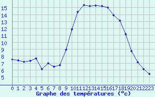 Courbe de tempratures pour Hyres (83)