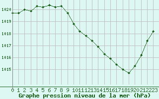 Courbe de la pression atmosphrique pour Aurillac (15)