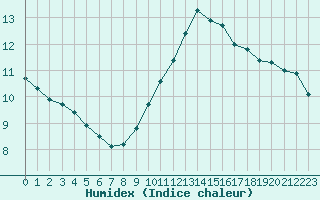 Courbe de l'humidex pour Ste (34)