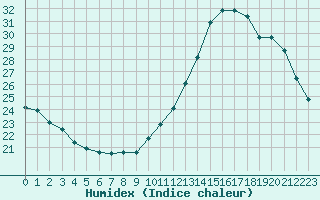 Courbe de l'humidex pour Combs-la-Ville (77)