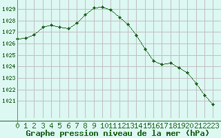 Courbe de la pression atmosphrique pour Cannes (06)