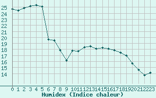 Courbe de l'humidex pour Ile d'Yeu - Saint-Sauveur (85)