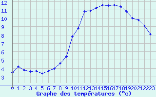 Courbe de tempratures pour Creil (60)