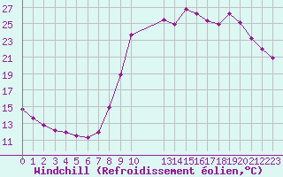 Courbe du refroidissement olien pour Herhet (Be)