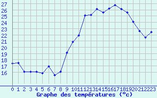 Courbe de tempratures pour Orschwiller (67)