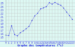 Courbe de tempratures pour Reims-Prunay (51)