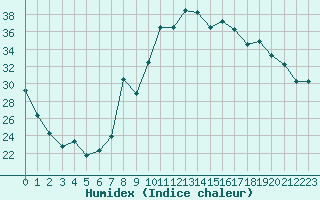 Courbe de l'humidex pour Boulaide (Lux)