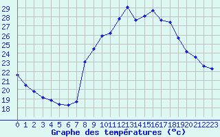 Courbe de tempratures pour Sain-Bel (69)