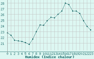 Courbe de l'humidex pour Istres (13)