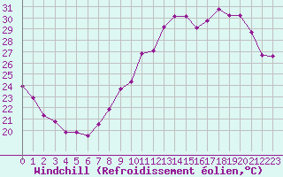 Courbe du refroidissement olien pour Rochegude (26)