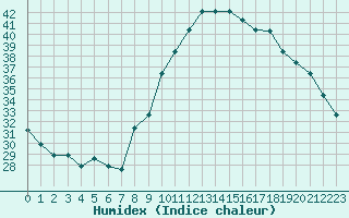 Courbe de l'humidex pour Saint-Maximin-la-Sainte-Baume (83)