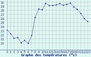 Courbe de tempratures pour Calvi (2B)