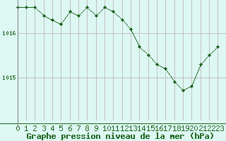 Courbe de la pression atmosphrique pour Creil (60)