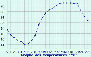 Courbe de tempratures pour Aurillac (15)