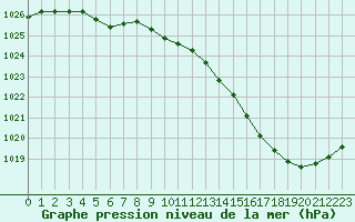 Courbe de la pression atmosphrique pour Gourdon (46)