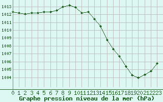 Courbe de la pression atmosphrique pour Tours (37)