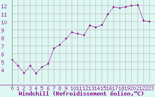 Courbe du refroidissement olien pour Pointe de Socoa (64)