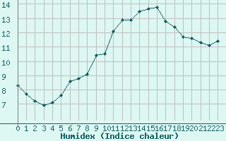 Courbe de l'humidex pour Grasque (13)