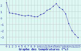 Courbe de tempratures pour Auch (32)