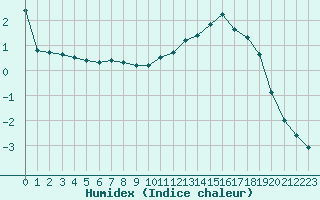 Courbe de l'humidex pour Auch (32)