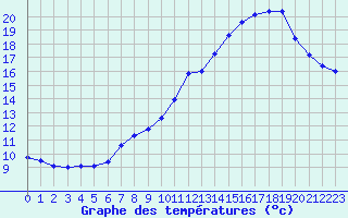 Courbe de tempratures pour Xert / Chert (Esp)