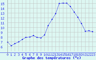 Courbe de tempratures pour Bannalec (29)