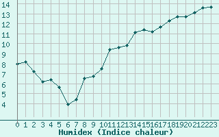 Courbe de l'humidex pour Muret (31)