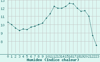 Courbe de l'humidex pour Cannes (06)