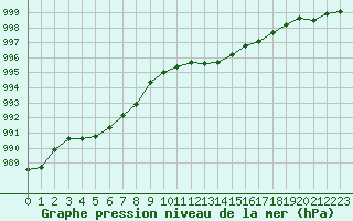 Courbe de la pression atmosphrique pour Woluwe-Saint-Pierre (Be)