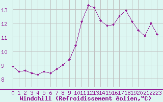 Courbe du refroidissement olien pour Ile de Groix (56)