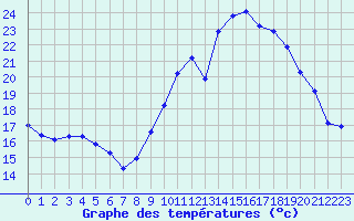 Courbe de tempratures pour Amur (79)