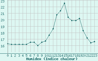 Courbe de l'humidex pour Lhospitalet (46)