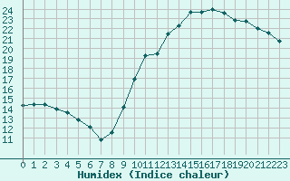 Courbe de l'humidex pour Limoges (87)