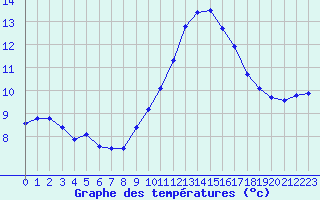 Courbe de tempratures pour Brigueuil (16)