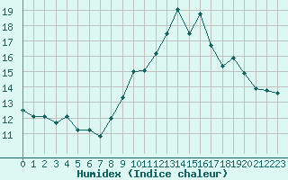 Courbe de l'humidex pour Brion (38)