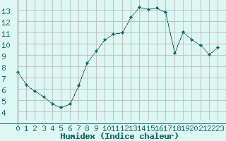 Courbe de l'humidex pour Brive-Souillac (19)