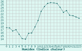 Courbe de l'humidex pour Aix-en-Provence (13)