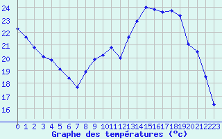 Courbe de tempratures pour Thomery (77)