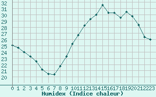 Courbe de l'humidex pour Lyon - Bron (69)