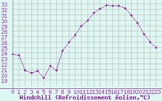 Courbe du refroidissement olien pour Saint-Auban (04)