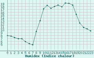 Courbe de l'humidex pour Toulon (83)