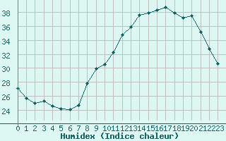 Courbe de l'humidex pour Challes-les-Eaux (73)