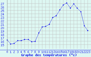 Courbe de tempratures pour Saint-Martial-de-Vitaterne (17)