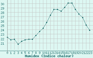 Courbe de l'humidex pour Bannay (18)